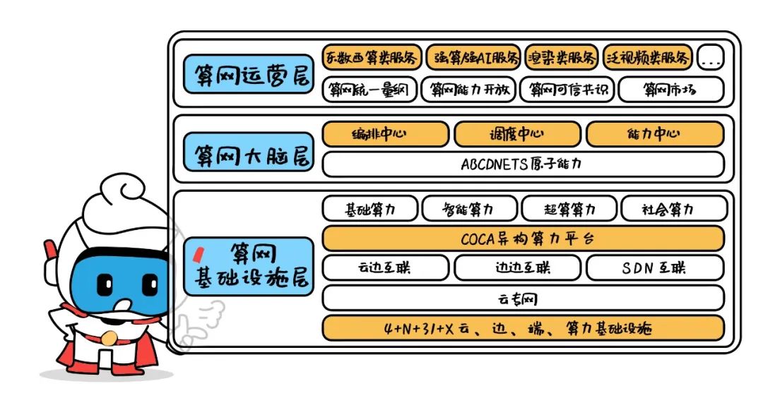 中国移动启动算网大脑“天穹”全网试商用