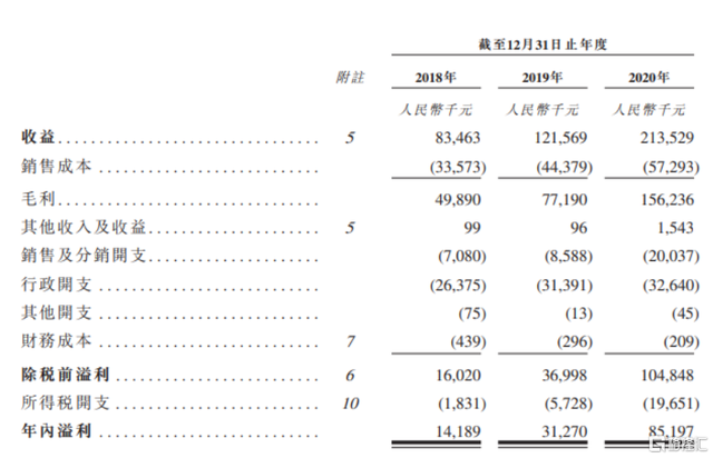 喜相逢七次递表港交所：被证监会要求补充材料 借款最高年利率达13.4%