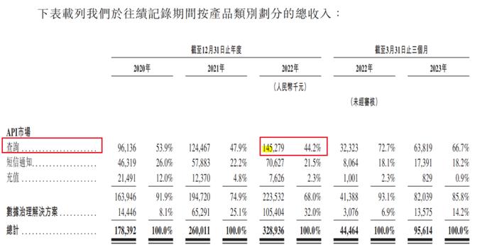 喜相逢七次递表港交所：被证监会要求补充材料 借款最高年利率达13.4%