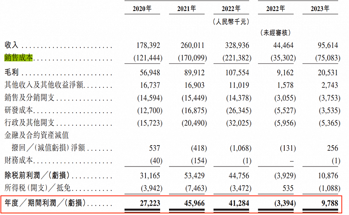 喜相逢七次递表港交所：被证监会要求补充材料 借款最高年利率达13.4%