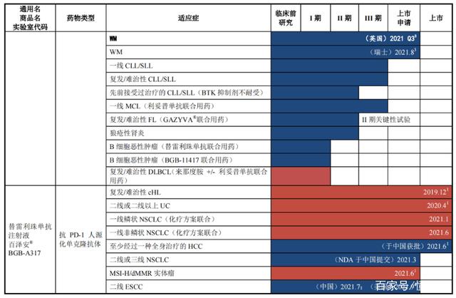 君圣泰携对赌协议赴港IPO：两年亏损超4亿元 5款药物在研均未商业化