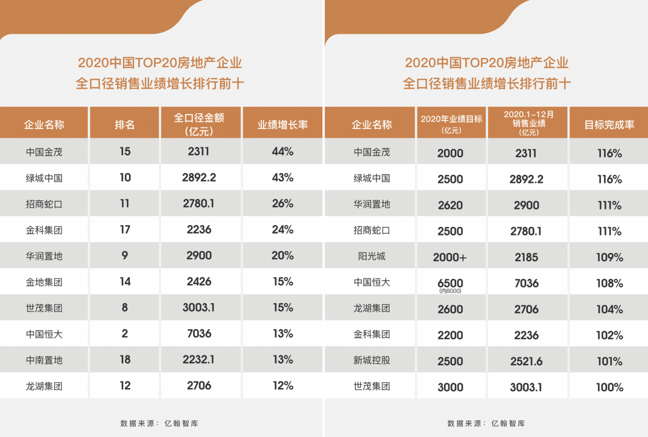 越秀地产上半年营收321亿元同比增2.6% “三道红线”保持“绿档”