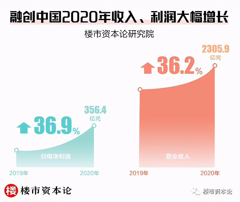 越秀地产上半年营收321亿元同比增2.6% “三道红线”保持“绿档”