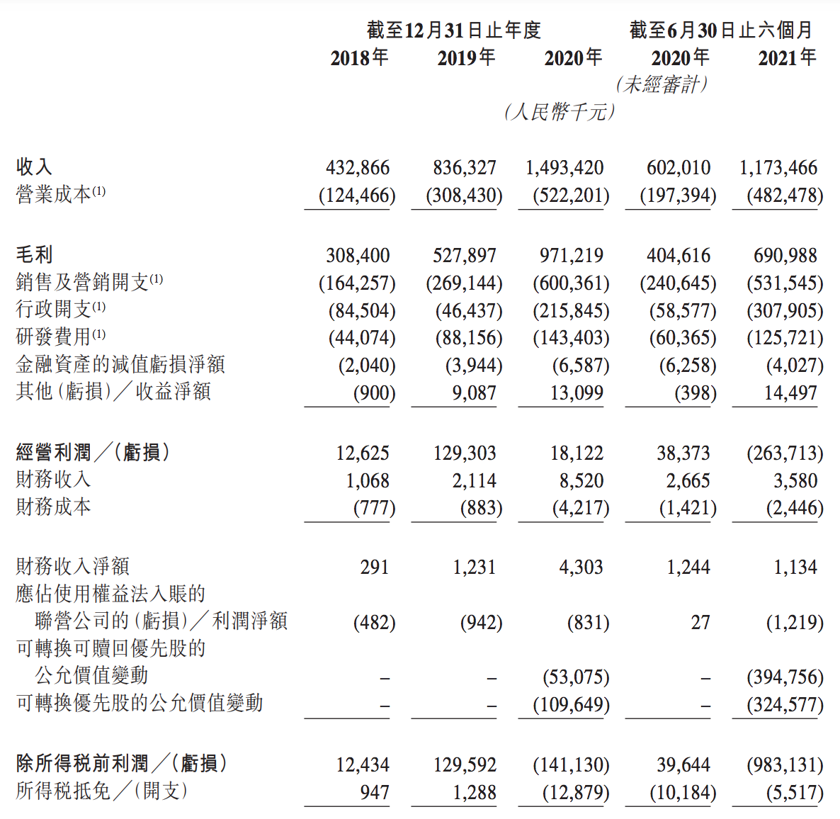 KK集团更新招股书：负债超130亿未来两年将再开550家门店 自有品牌全外包品控受关注