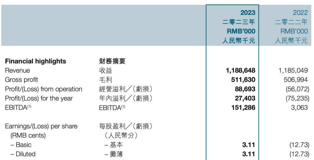 远洋集团2023年营业额465亿元
