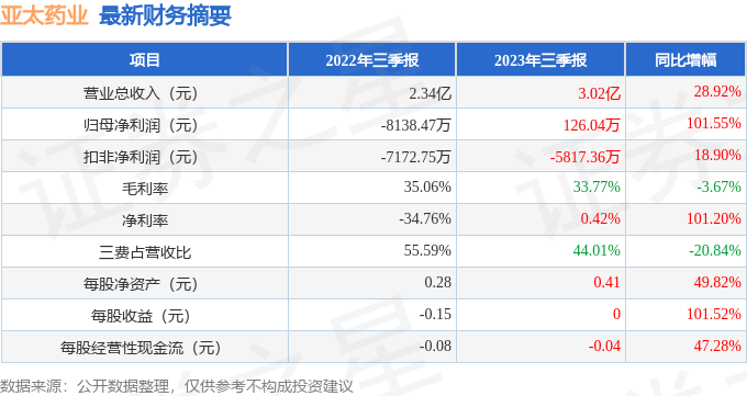 世茂集团2023年营收594.64亿元 预计今年新开5家品牌输出管理酒店