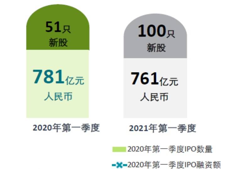 一季度上交所IPO融资额 跻身全球前五