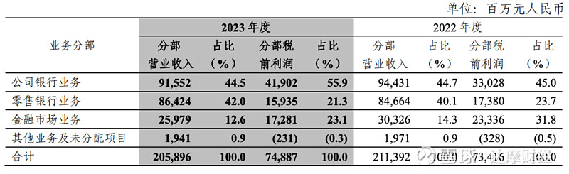 巨星传奇2023年“增收不增利”:溢利下降超三成 新零售业务收入连降