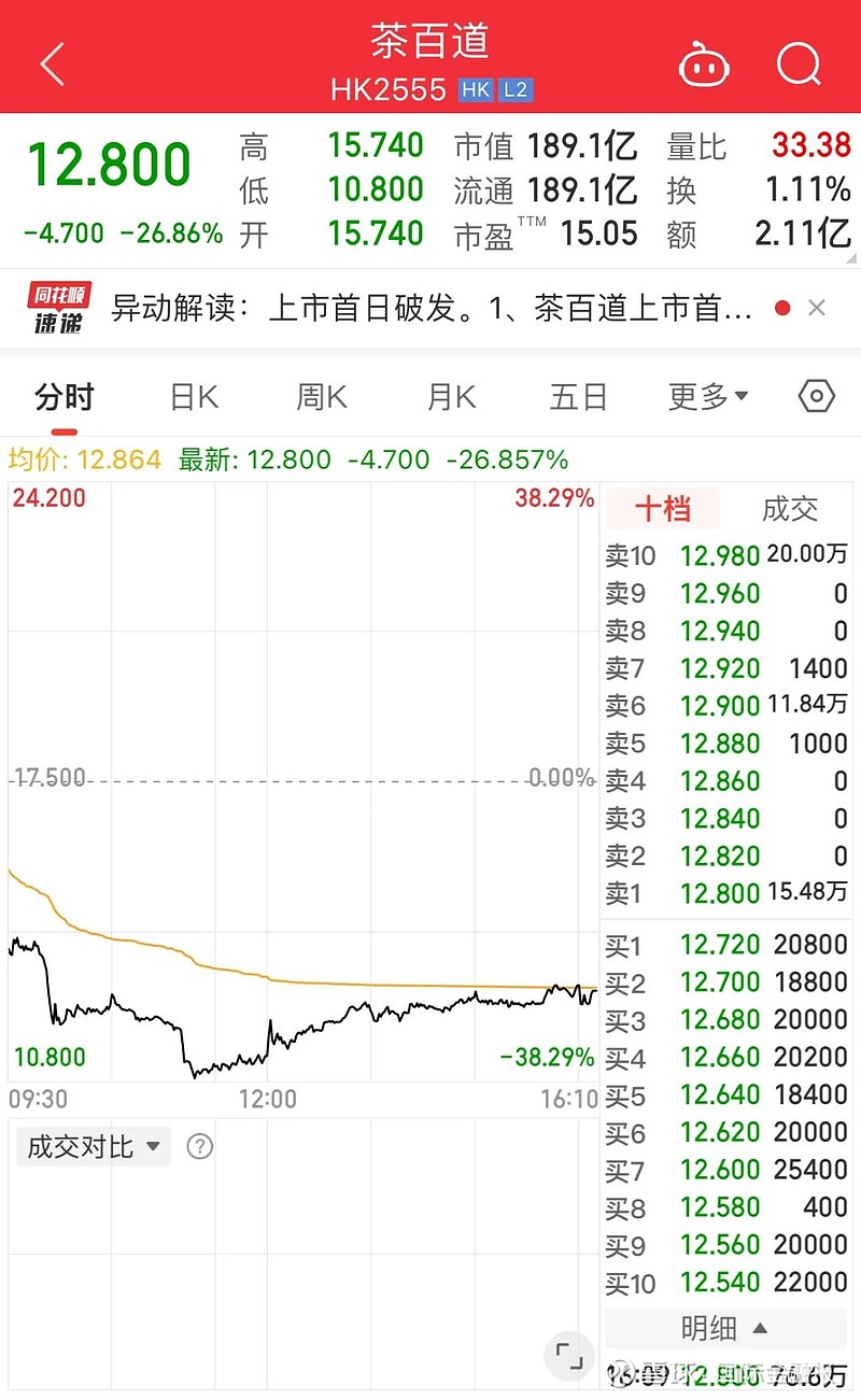 “新茶饮第二股”茶百道登陆港交所主板 多家茶饮品牌加速推进上市