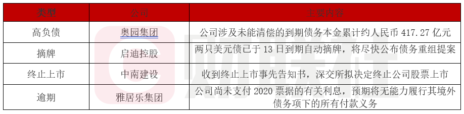 雅居乐集团债务违约：未能在宽限期内支付一笔4.83亿美元票据利息