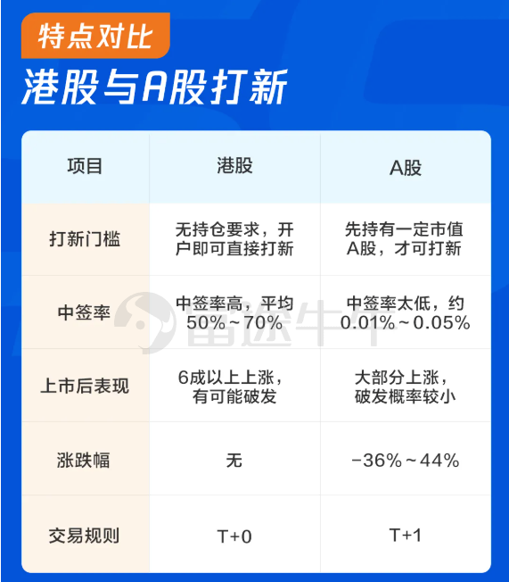 港股打新表现优于去年 多重因素推动后续走势分化
