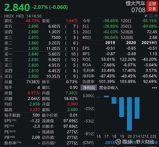 股价一度跌超20%,恒大汽车国内三家生产基地均已停产