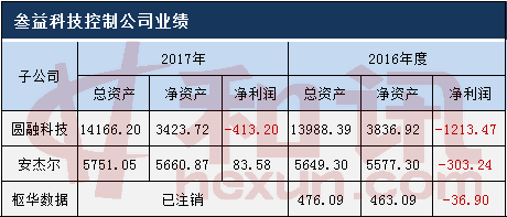 慧算账再度赴港IPO:3年累计亏损15亿元 资产负债率741%