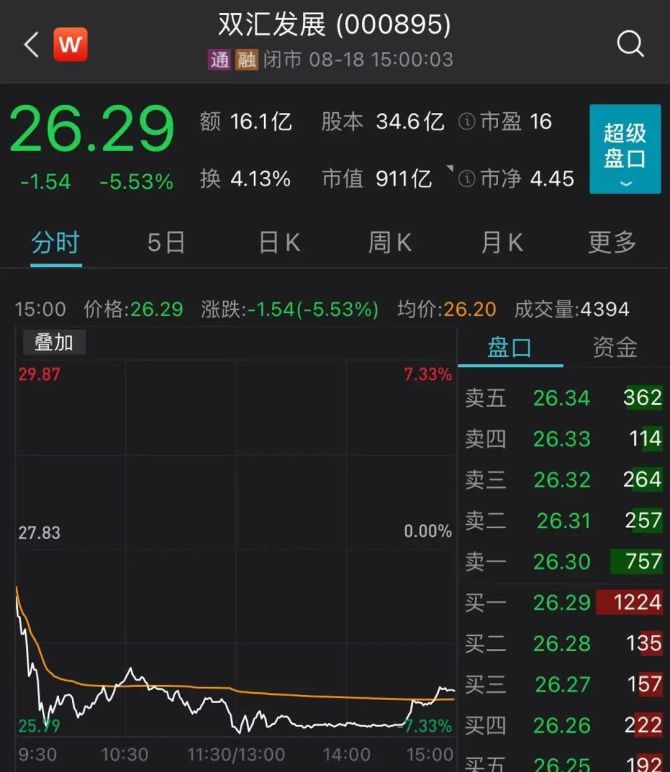 股价重挫16%市值蒸发超80亿港元,波司登董事局主席高德康被疑“借业绩利好套现”