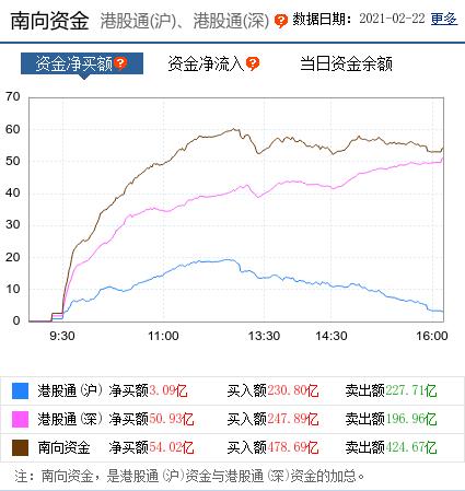 南向资金跑步入场 机构称港股结构性机会值得把握