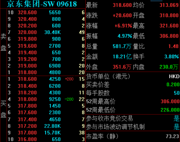 200多家公司出手 港股年内回购逾1500亿港元