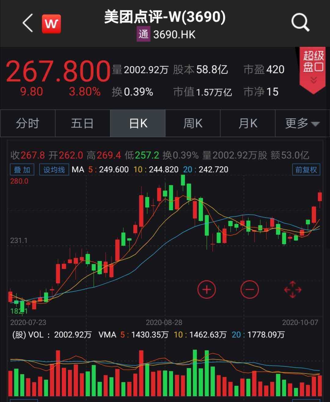 200多家公司出手 港股年内回购逾1500亿港元