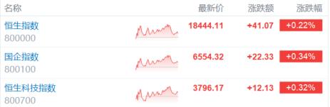 港股31日涨2.01% 收报17344.6点