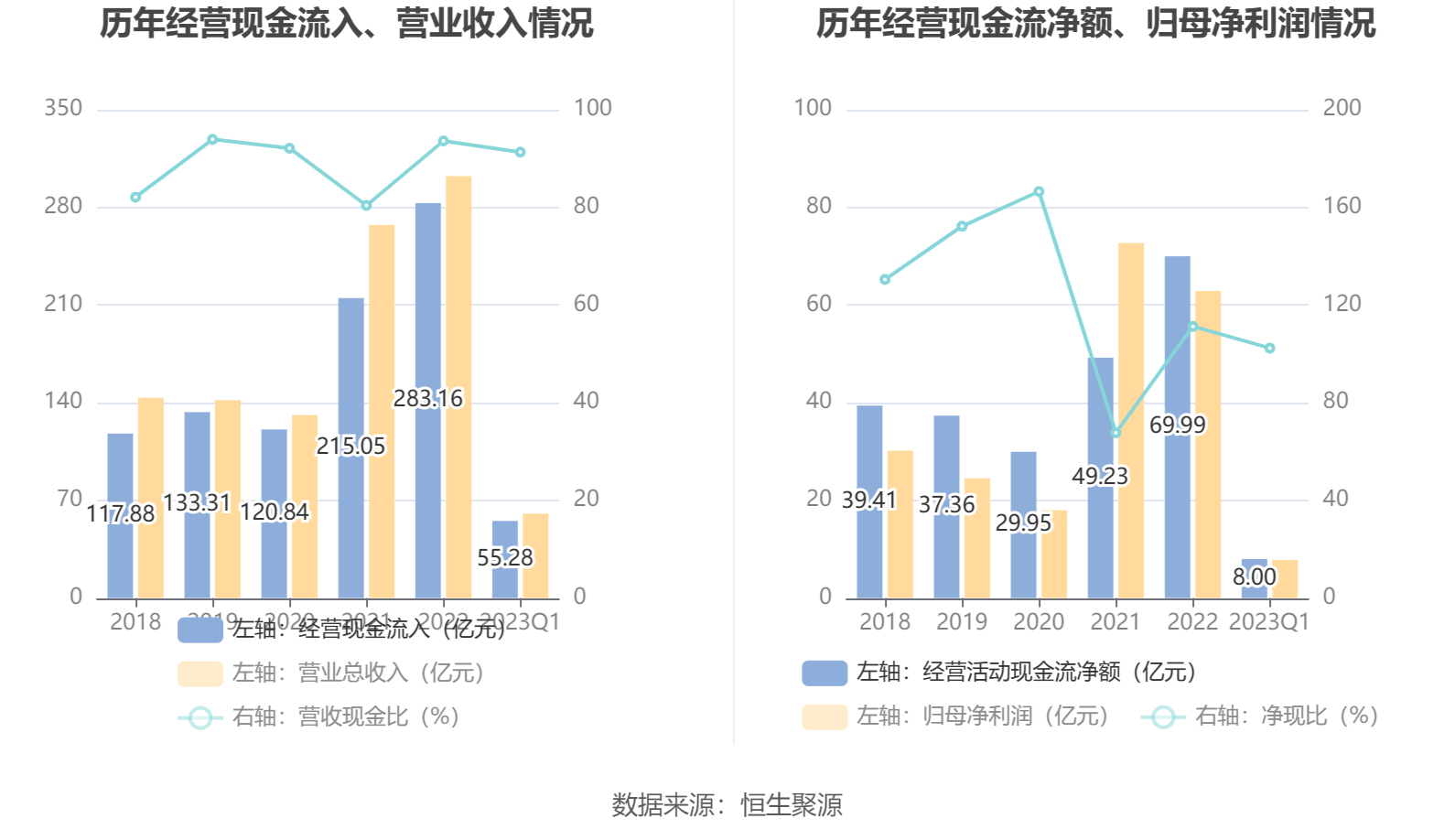 龙湖集团上半年末在手现金500.6亿元 将依靠经营现金流带动有息负债稳步下降