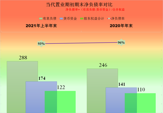 越秀地产上半年营收353.4亿元 保持三道红线绿档达标