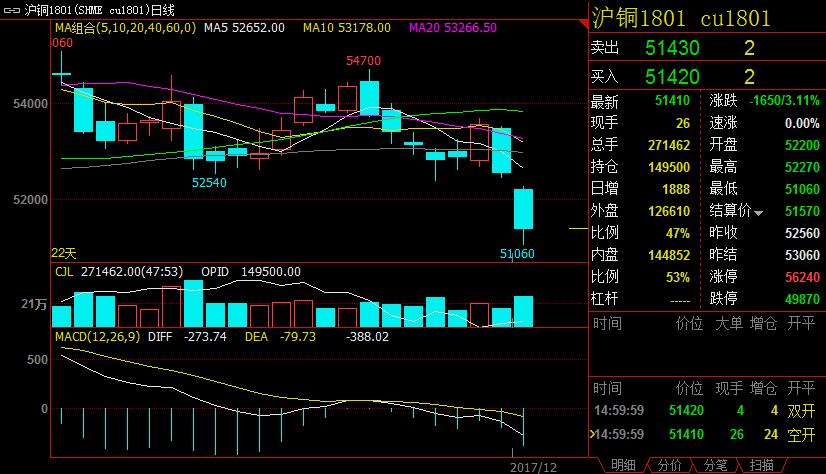 巨星传奇股价重挫逾60%