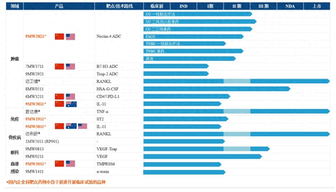 筹划赴港上市 迈威生物还有盈利难题