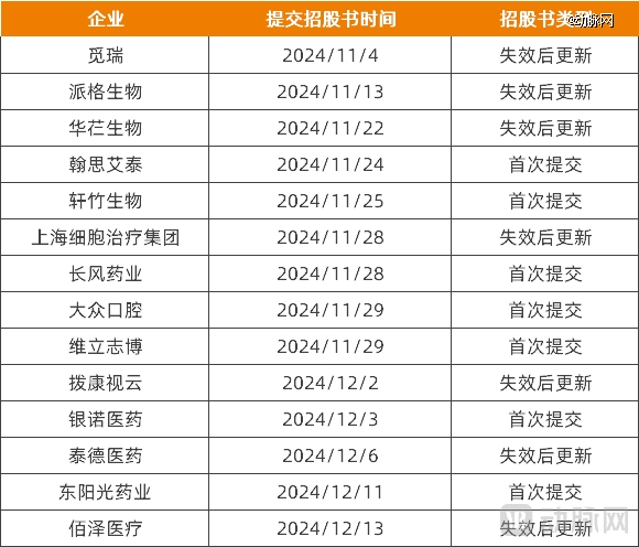 12月份企业密集递表港交所 A股公司赴港上市进程加快