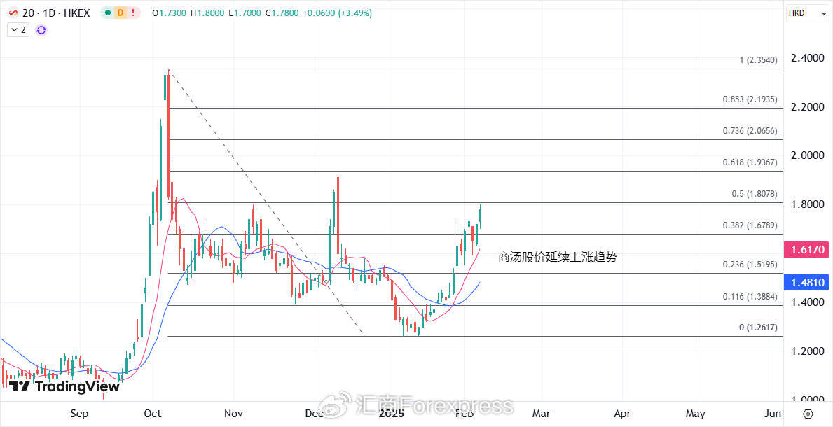 港股回购增持热度不减 酝酿新一轮价值投资动能