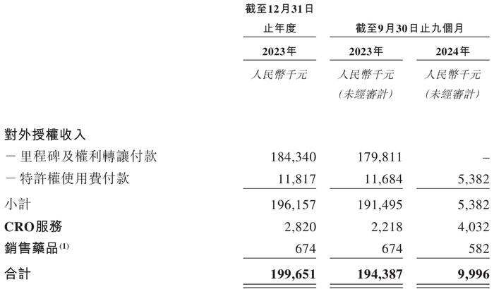 中润光能递表港交所：去年净亏13.6亿研发支出砍半 技术待升级的P型电池贡献45%销量