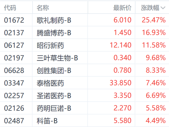 港股创新药板块估值更具弹性 机构称中长期营收有望迎来改善