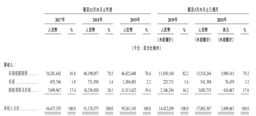 龙湖2024年运营业务收入135.2亿元，同比增长4.5%