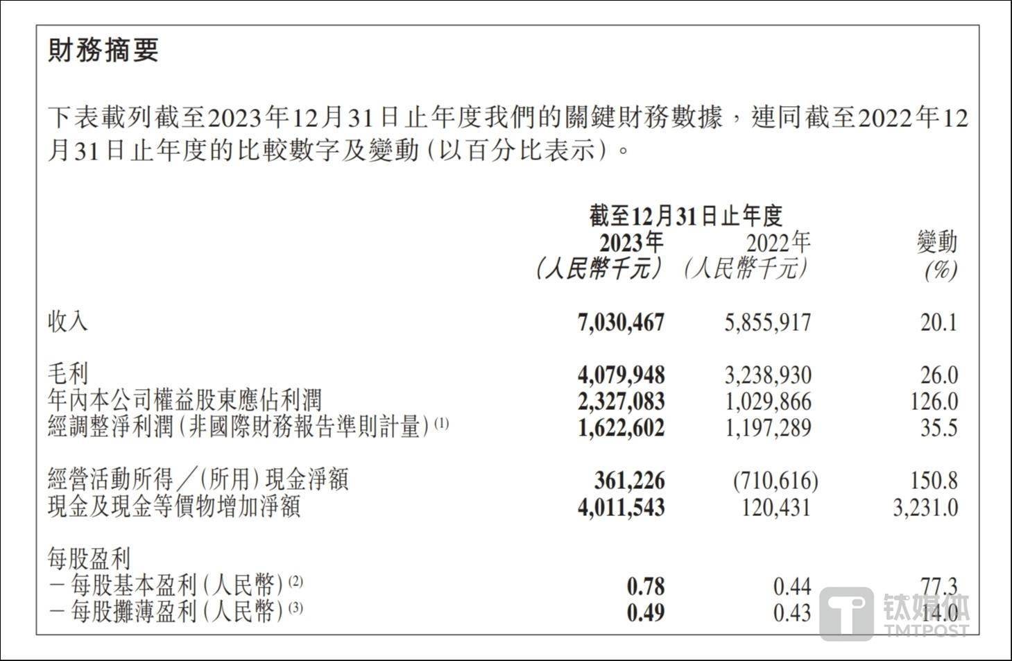 逾2500家企业披露2024年年报 港股公司整体业绩增长