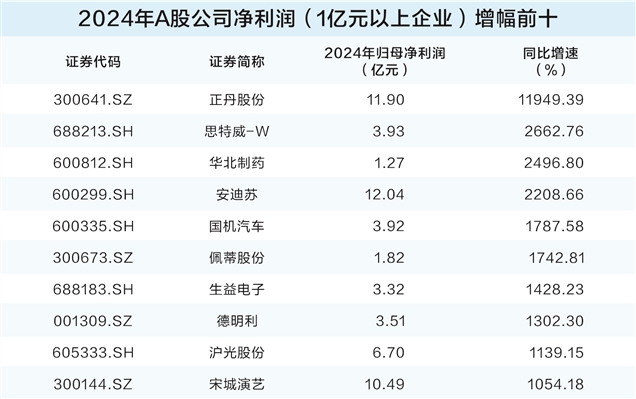 逾2500家企业披露2024年年报 港股公司整体业绩增长