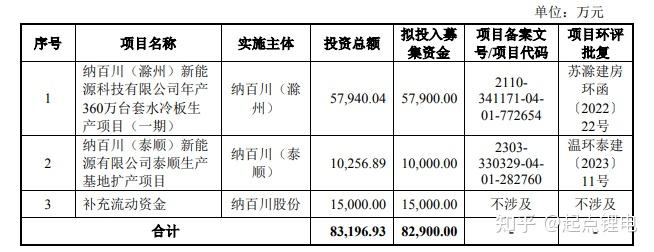 冲刺全球最大IPO 宁德时代九成募资扩海外
