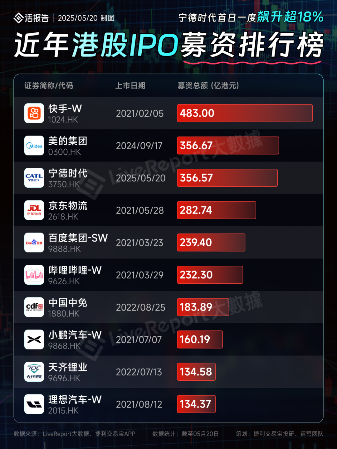 港股新股集资领跑全球“新核心资产”