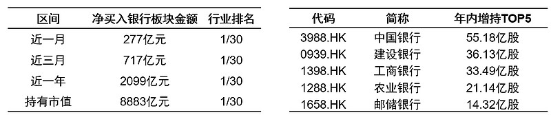 港股资金大挪移 银行板块成为新宠儿
