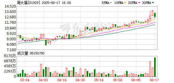 今年以来港股公司回购额突破千亿港元 行业龙头多次大手笔操作
