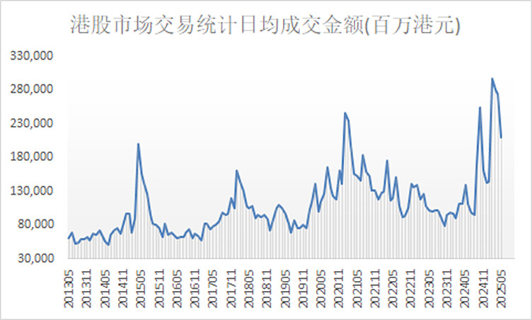 港股市场年内表现亮眼 下半年流动性或再改善
