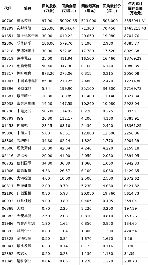 回购覆盖面提升 今年以来共209家港股上市公司进行回购