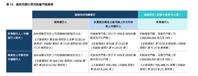 港交所IPO新规落地 A股赴港上市公众持股量门槛降低
