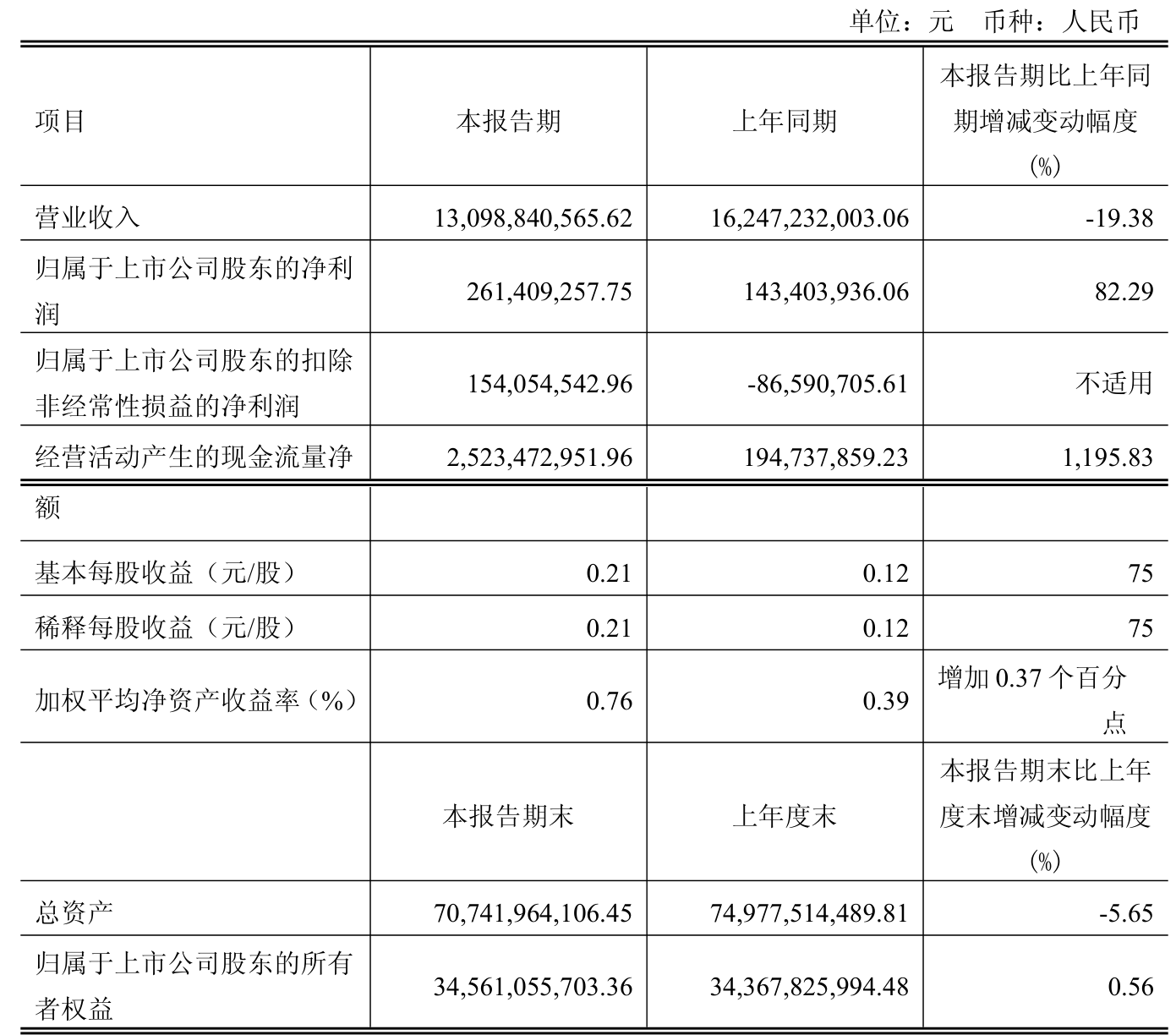 万物云2025上半年业绩：核心净利润启动反弹 “剪刀差”开始呈现