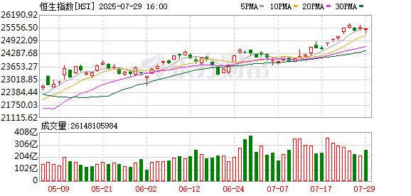 净流入站上万亿港元关口 南向资金改变港股投资生态