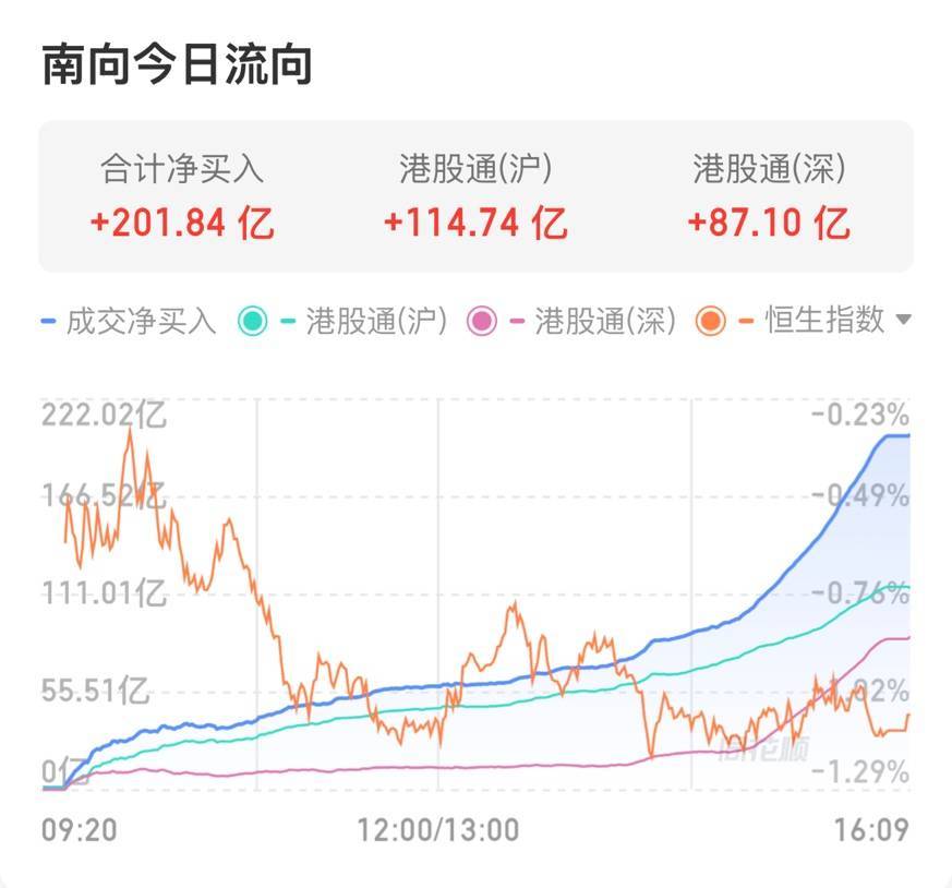 净流入站上万亿港元关口 南向资金改变港股投资生态