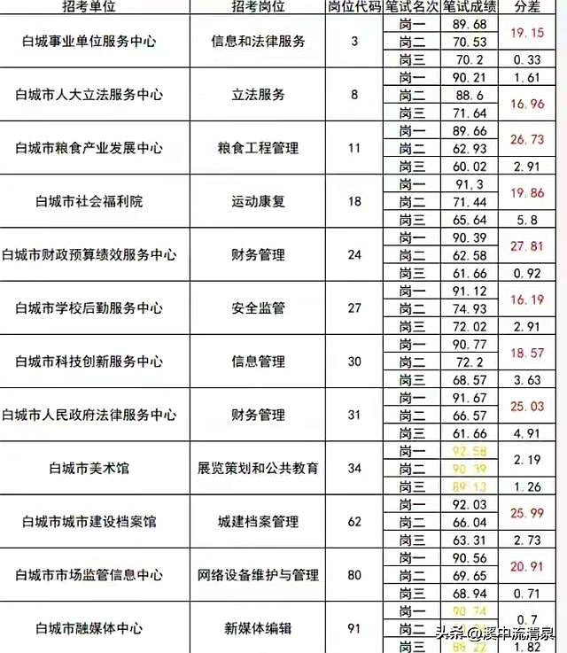事业单位招聘存在“高分断层”情况?吉林白城通报